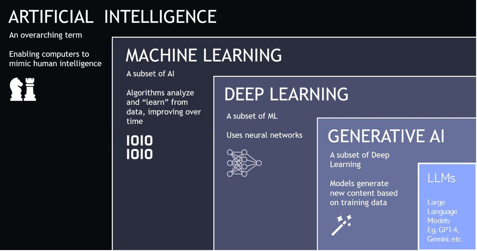 Diagram showing the hierarchy of artificial intelligence, including machine learning, deep learning, generative AI, and large language models. Highlights how different types of AI have varying climate change impacts and sustainability considerations.