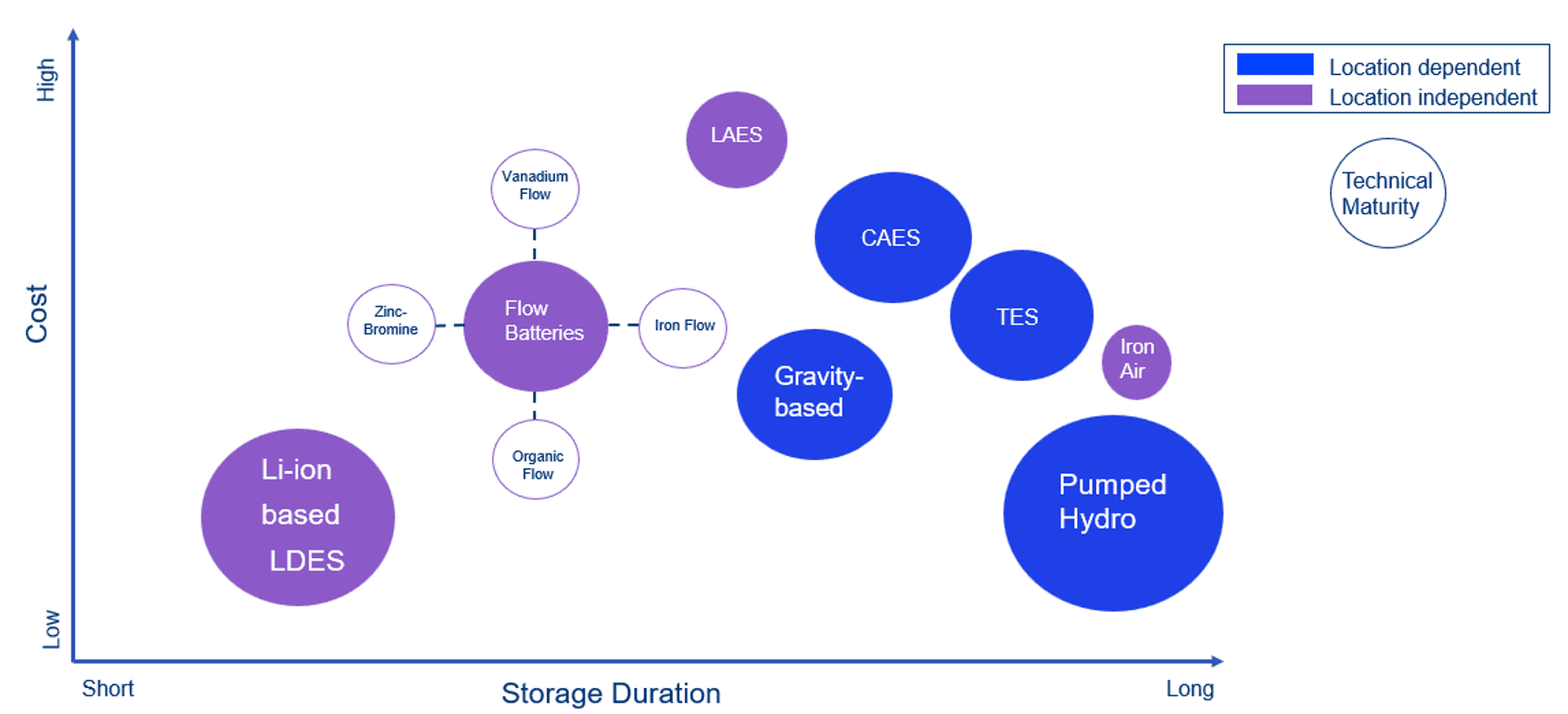 A chart showing a comparison of how LDES technologies perform on cost versus storage duration.