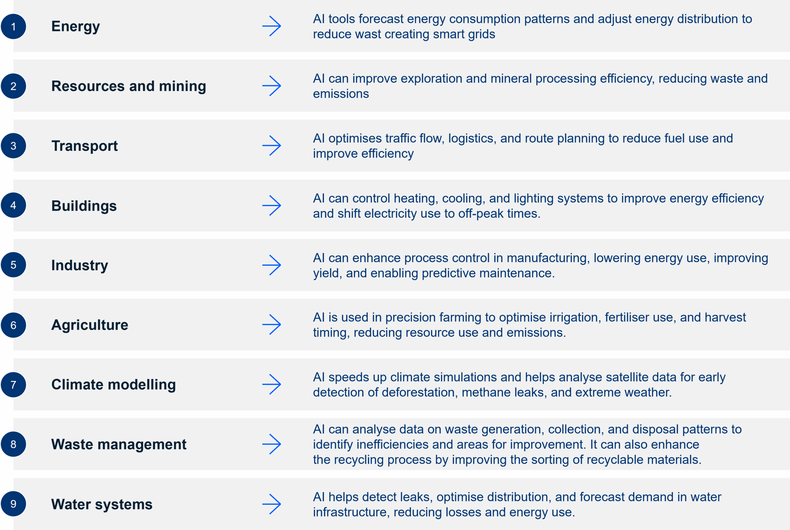 Infographic showing positive applications of AI for sustainability and climate change impact. Highlights AI use in energy (smart grids), resources and mining (efficiency), transport (traffic optimisation), buildings (smart energy systems), industry (process control), agriculture (precision farming), climate modelling (extreme weather detection), waste management (improved recycling), and water systems (leak detection and distribution). Demonstrates the role of AI and the environment in reducing emissions and improving efficiency.