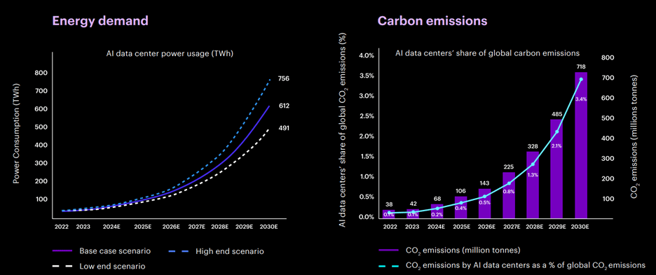 Chart showing forecasts of AI data centre energy demand and carbon emissions from 2022 to 2030. Energy demand could exceed 600 TWh by 2030, while emissions may reach over 700 million tonnes of CO₂, representing 3.4% of global emissions. Illustrates the environmental impact of AI and sustainability challenges linked to climate change.