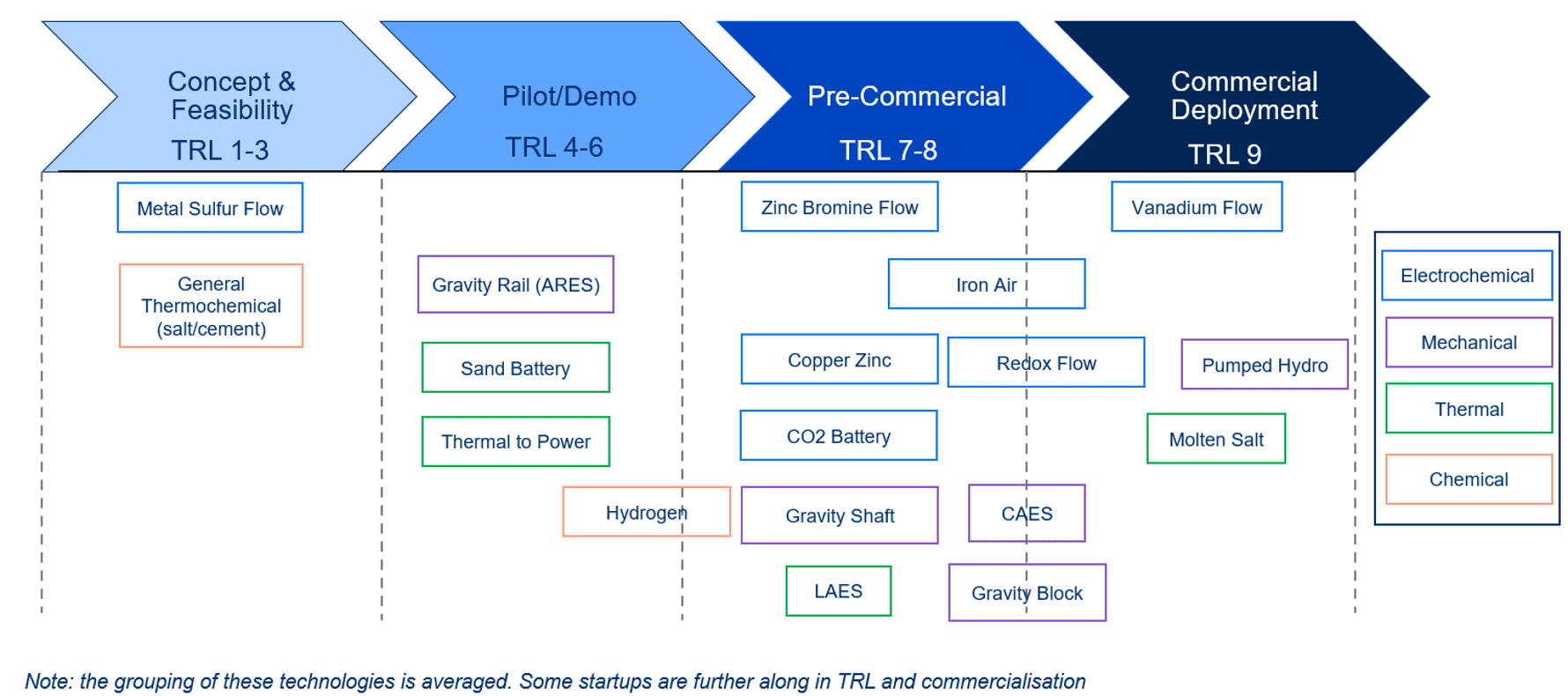 A chart showing technology readiness overview of the most prominent LDES innovations.