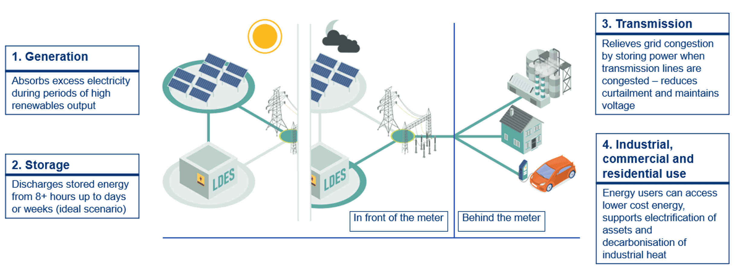Diagram showing connections between energy generation, storagee, transmission and industrial, commercial and residential use.