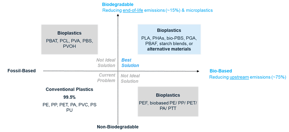 Different types of plastics, including conventional plastics, bio-based plastics, and biodegradable plastics