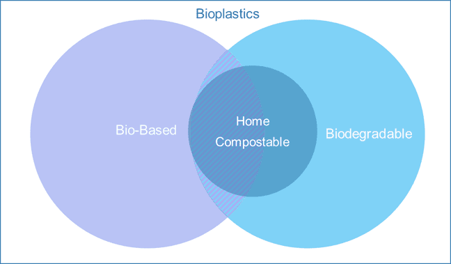 A Venn diagram showing the definitions of bioplastics, bio-based plastics, biodegradable plastics, and home compostable plastics