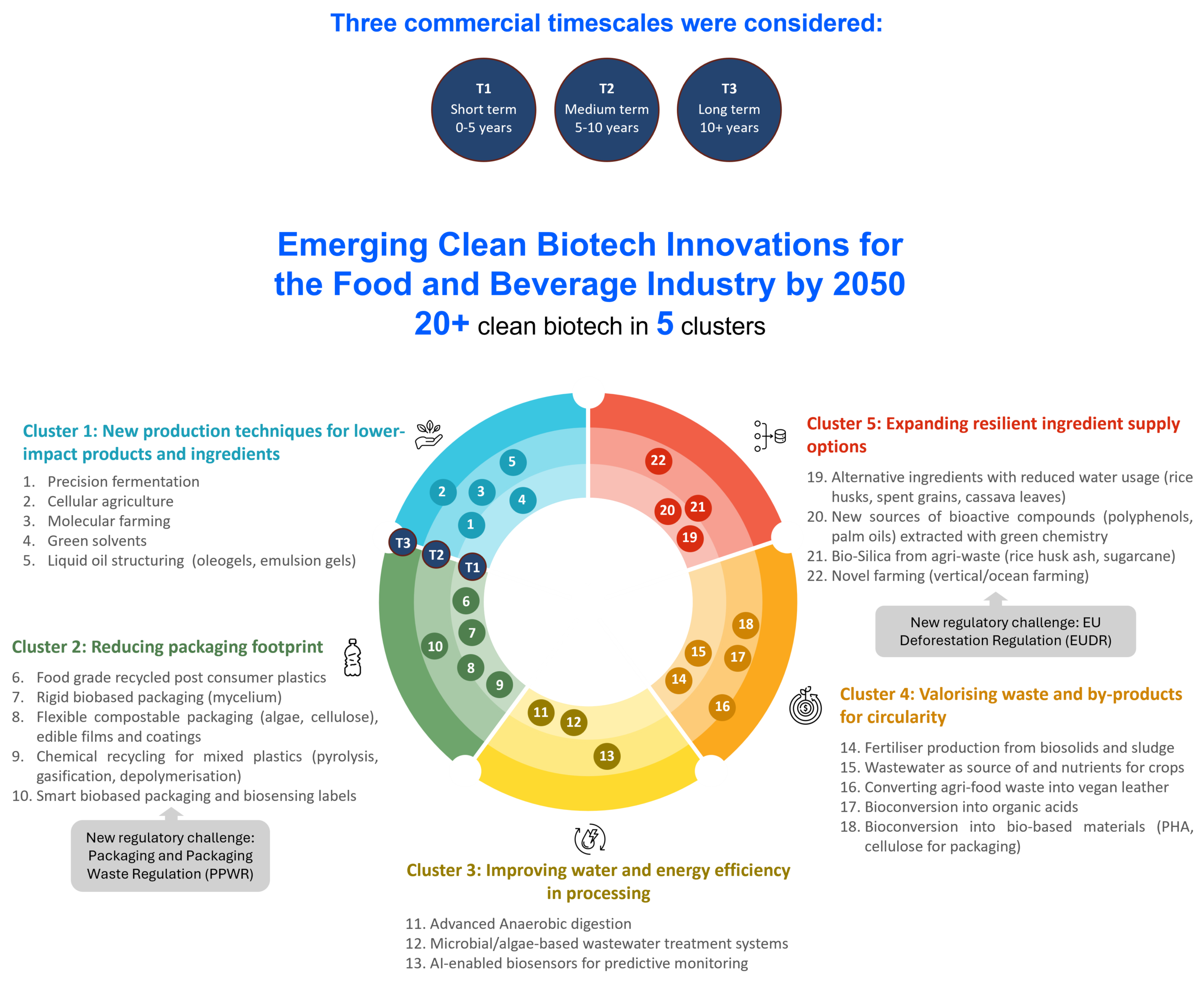 Emerging clean biotech innovations for the food and beverage industry by 2050: 20+ clean biotech in 5 clusters.