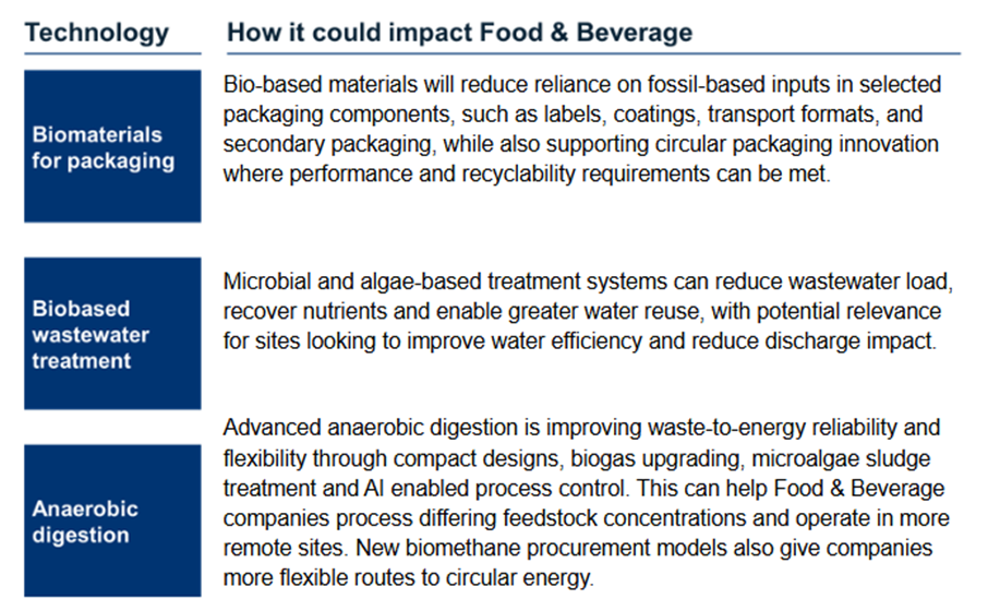 Technology	How it could impact Food & Beverage
Biomaterials for packaging	Bio-based materials will reduce reliance on fossil-based inputs in selected packaging components, such as labels, coatings, transport formats, and secondary packaging, while also supporting circular packaging innovation where performance and recyclability requirements can be met.
Biobased wastewater treatment	Microbial and algae-based treatment systems can reduce wastewater load, recover nutrients and enable greater water reuse, with potential relevance for sites looking to improve water efficiency and reduce discharge impact.

Anaerobic digestion	Advanced anaerobic digestion is improving waste-to-energy reliability and flexibility through compact designs, biogas upgrading, microalgae sludge treatment and AI enabled process control. These innovations can help F&B companies process more differing feedstock concentrations, operate in more remote sites. New biomethane procurement models can also give companies more flexible routes to circular energy.
