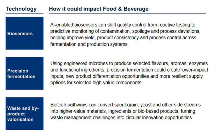 Technology	How it could impact Food & Beverage
Biosensors	AI-enabled biosensors can shift quality control from reactive testing to predictive monitoring of contamination, spoilage and process deviations, helping improve yield, product consistency and process control across fermentation and production systems.

Precision fermentation	Using engineered microbes to produce selected flavours, aromas, enzymes and functional ingredients, precision fermentation could create lower-impact inputs, new product differentiation opportunities and more resilient supply options for selected high-value components.

Waste and by-product valorisation	Biotech pathways can convert spent grain, yeast and other side streams into higher-value materials, ingredients or bio-based products, turning waste management challenges into circular innovation opportunities.

