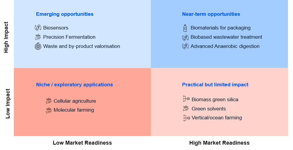 technologies examples in the impact-vs-market framework assessment